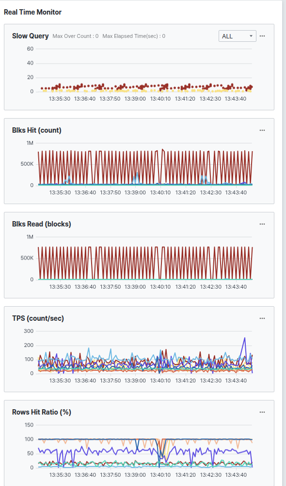 Real Time Monitor 영역