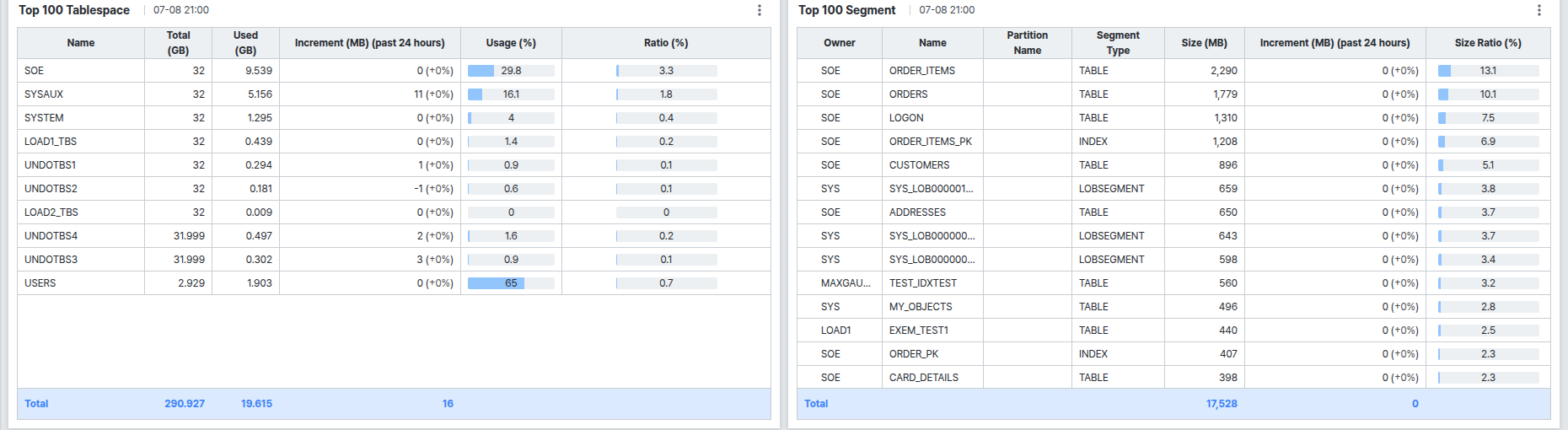 Top 100 Tablespace/Segment