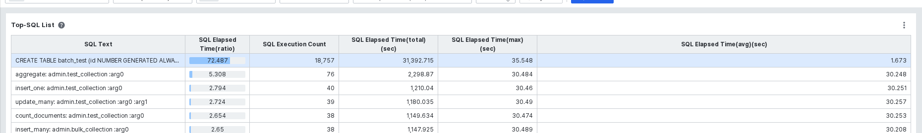 Top-SQL List
