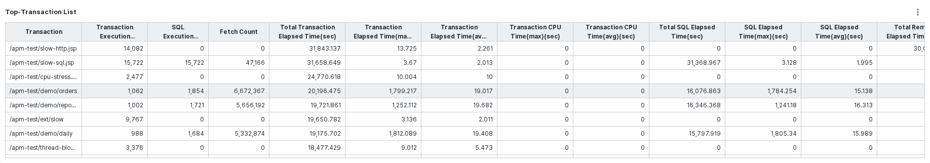 Top-Transaction List
