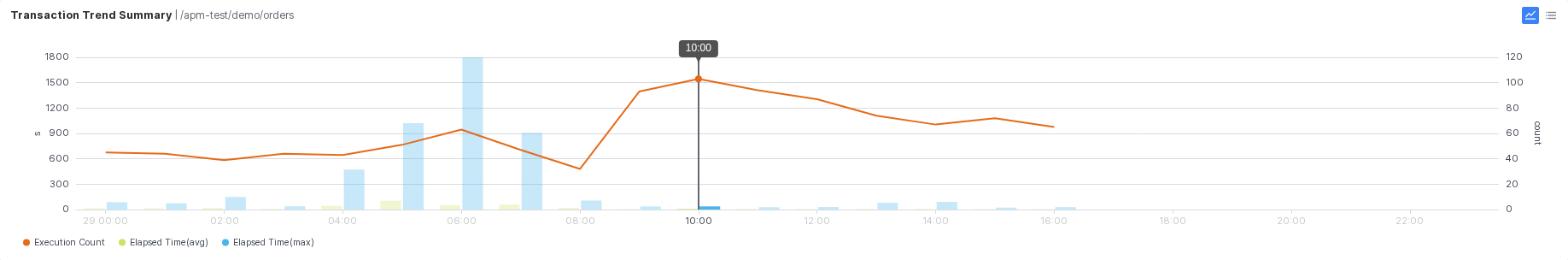 Transaction Trend Summary