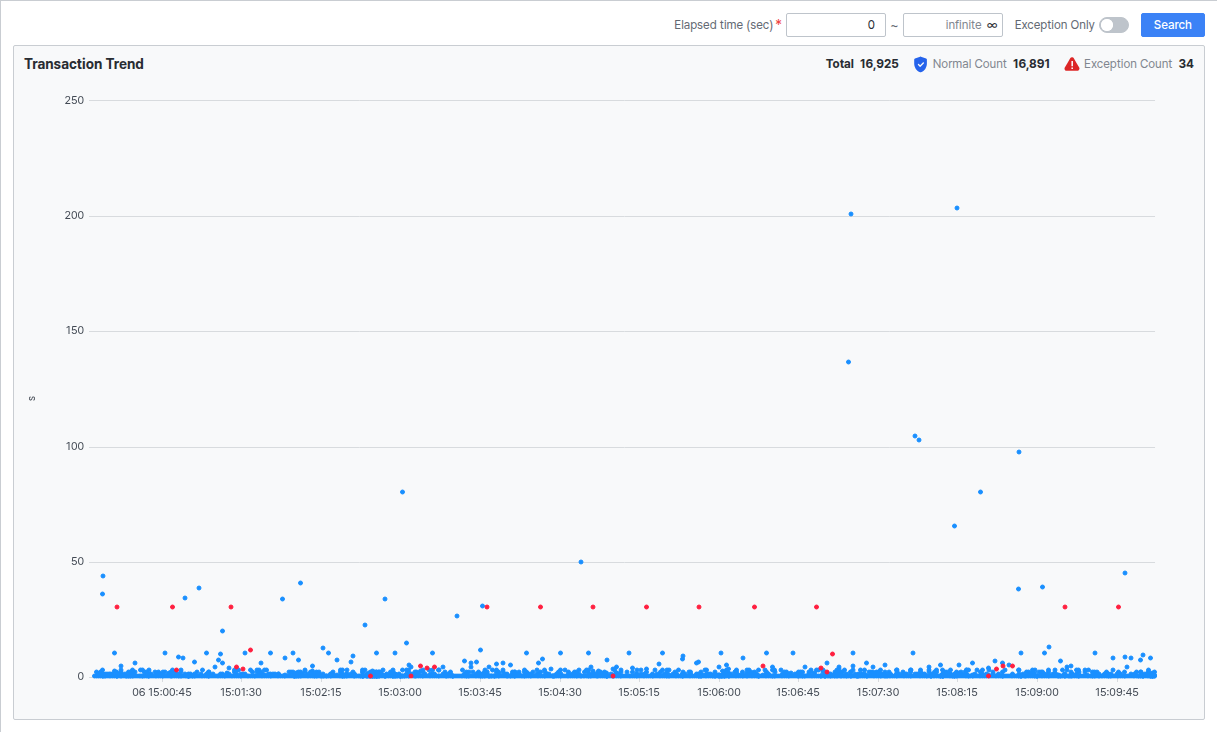Transaction Trend 스캐터 차트