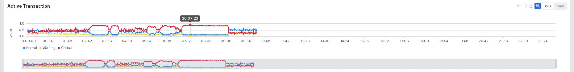 Active Transaction 차트